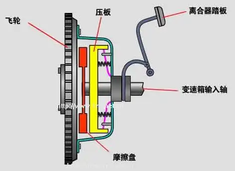 带磨擦片离合器的原理图