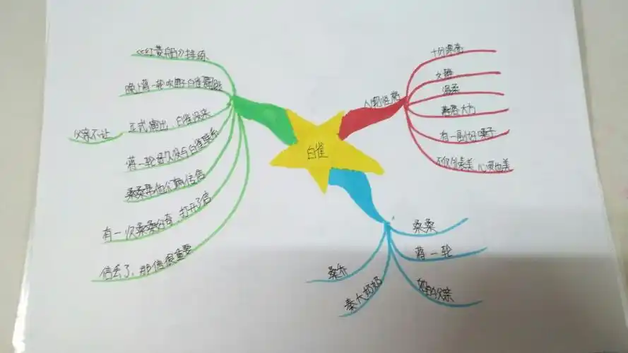 思维导图的世界