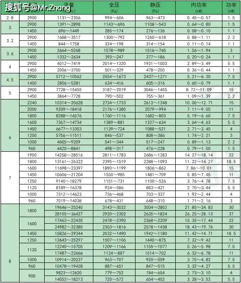 4-72风机 参数(一)