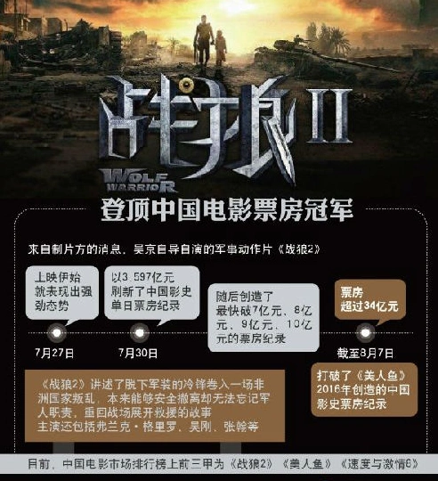 《战狼2》票房将超6亿美元 美媒:好莱坞动作片不是必不可少