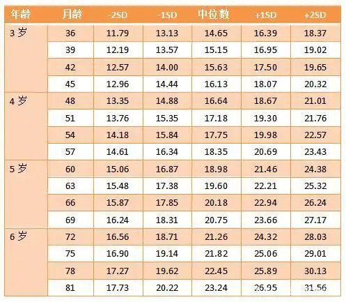 太矮?3-7岁孩子身高体重多少才标准