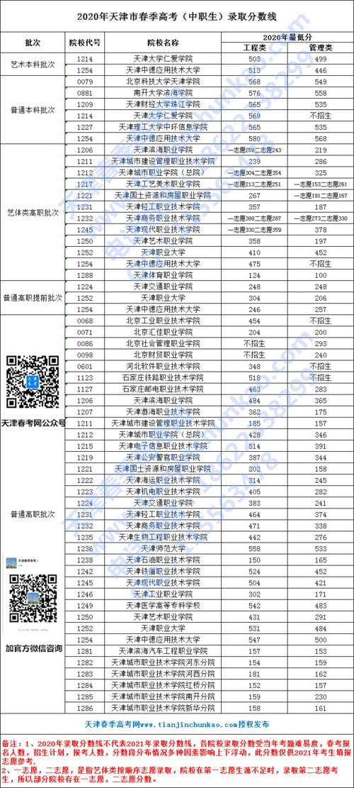 2020年天津春季高考录取分数线(面向中职生)
