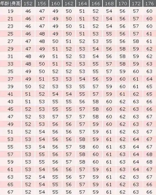 女性年龄身高体重对照表