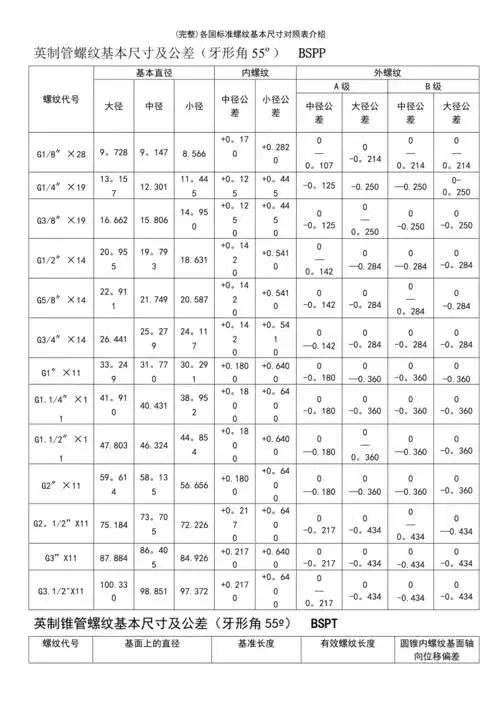 最新整理各国标准螺纹基本尺寸对照表介绍
