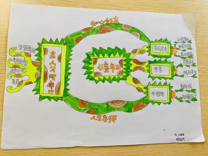 我们通过梳理人物关系图,情节图和手抄报等形式了解了阿廖沙的童年