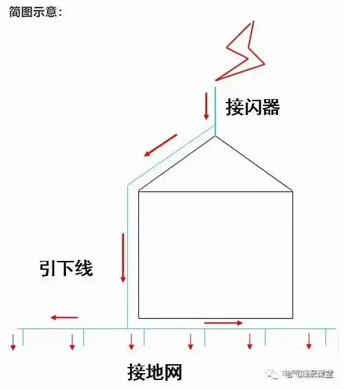 防雷接地施工流程是怎样的?带你深入了解!