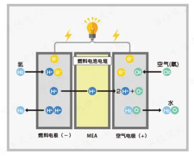 被遗忘的新能源赛道里,冷启动一家龙头公司究竟有多难?氢燃料电池龙头