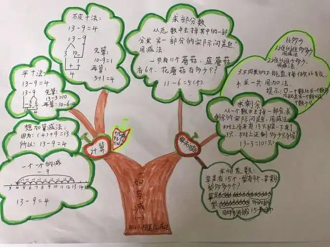一,二单元数学手抄报&思维导图展示篇 田家炳实验小学高新一(4)班