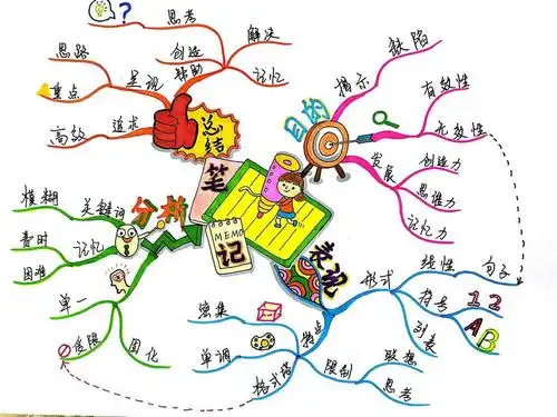 思维导图,让孩子们的思维之花绽放
