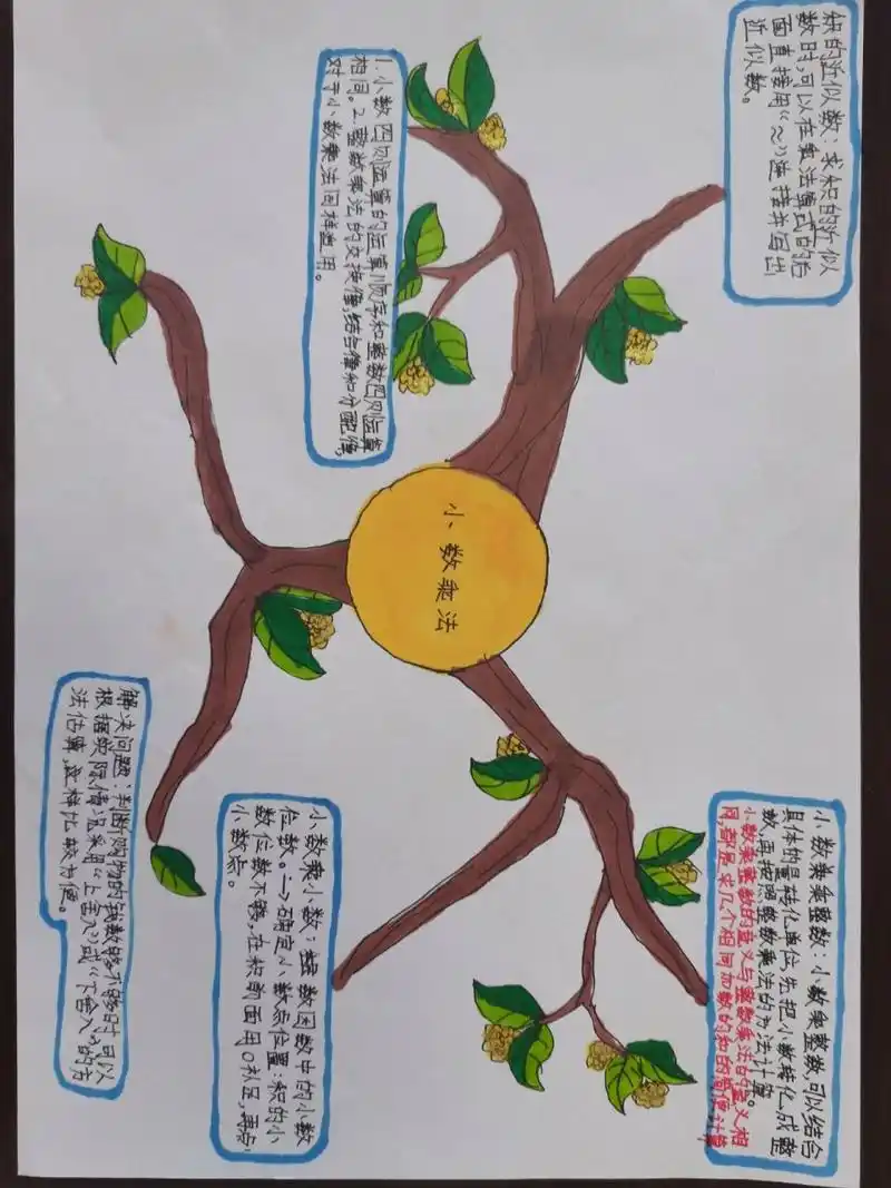 人教版五上小数乘法思维导图