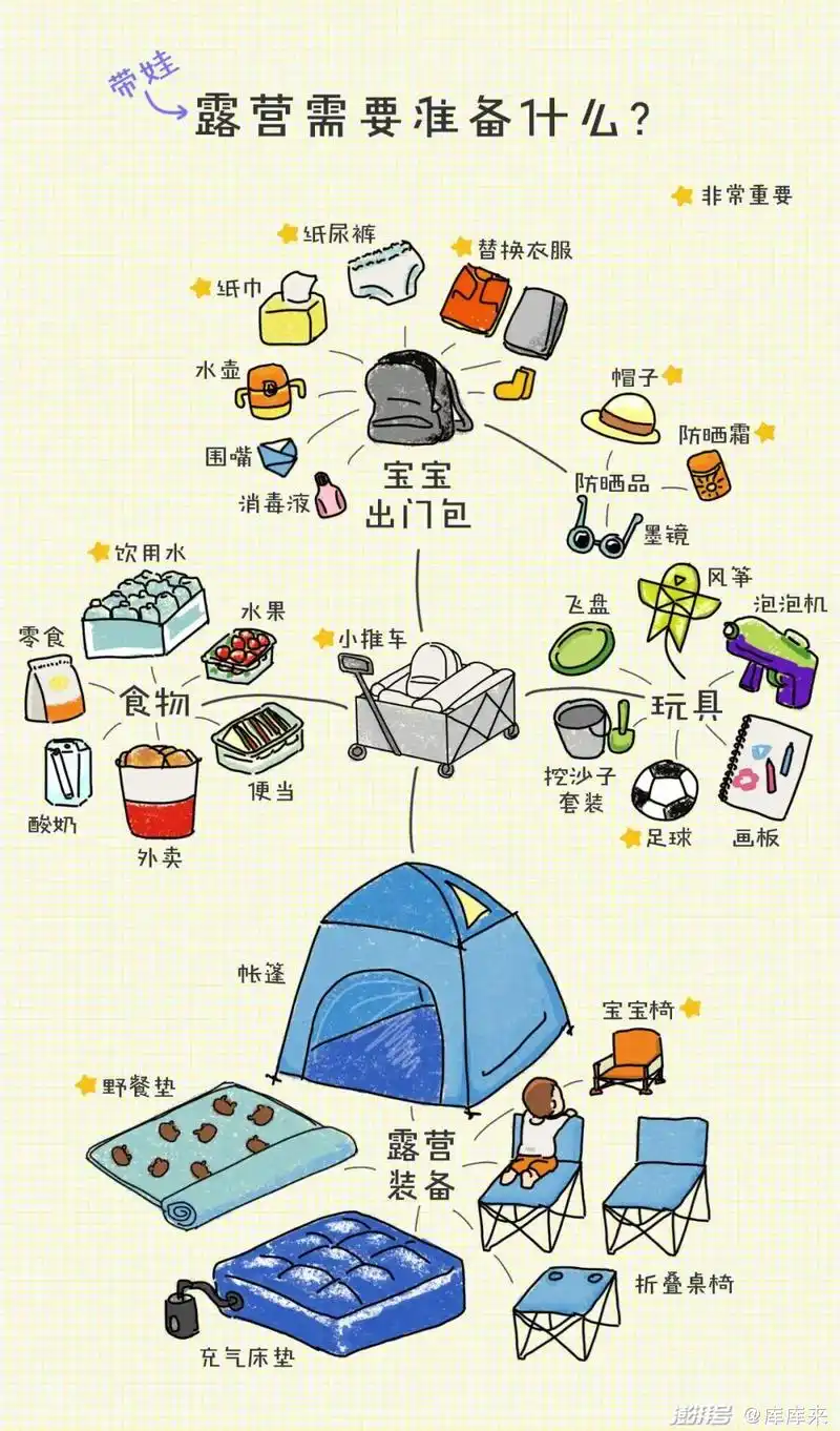这个清单是我在几次露营之后逐渐完善的 一次出门并不需要带这么多