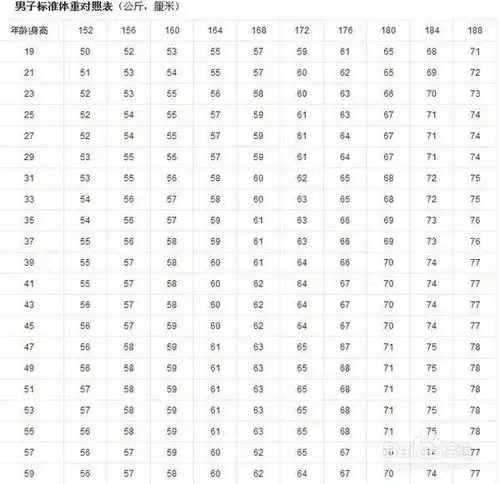 标准体重与身高详对照表