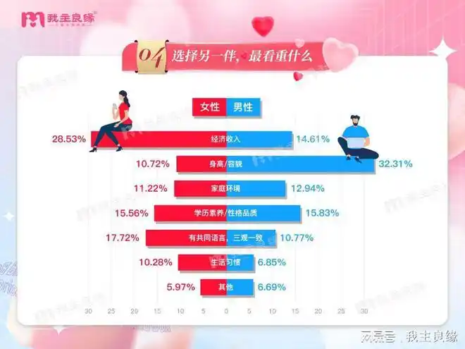 我主良缘2022年婚恋调查30岁单身男女的婚恋观报告
