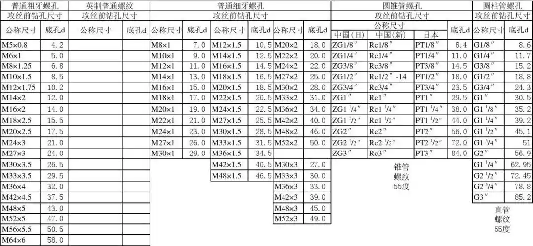 螺纹孔底孔尺寸表