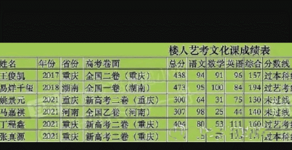 网曝丁程鑫高考成绩单英语111综合160英语数学均不及格