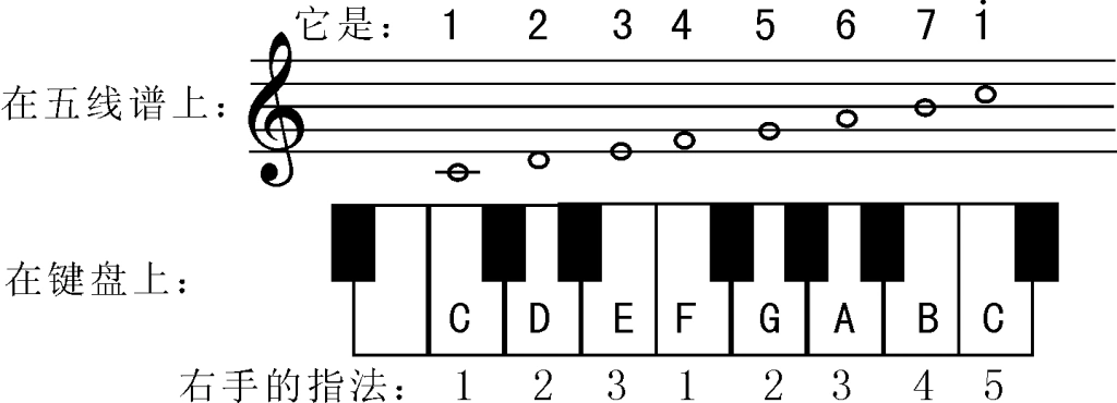 无忧文档 所有分类 音乐 宋大叔教音乐讲义1-50集 这个c大调的音阶,无