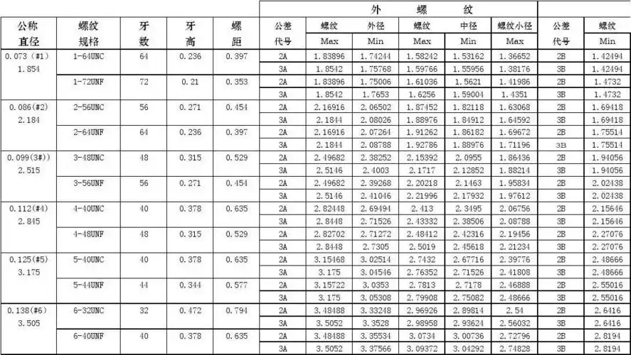 美制螺纹尺寸表(mm)