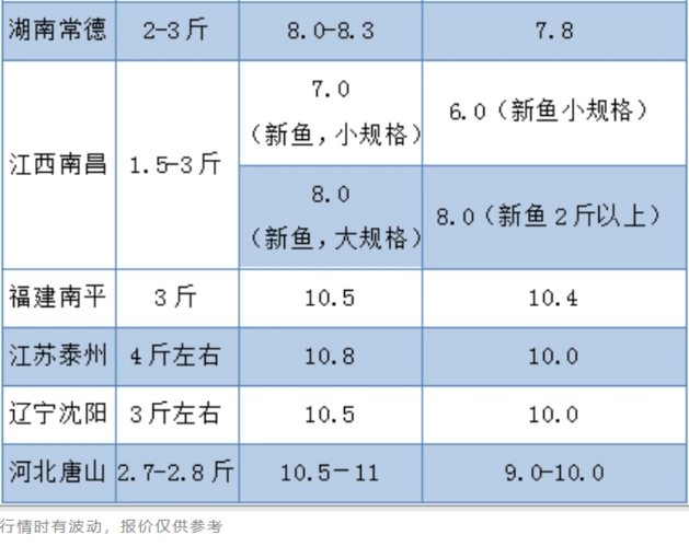 鱼苗方面,中山鱼苗价格波动不大,但波动区间变窄.