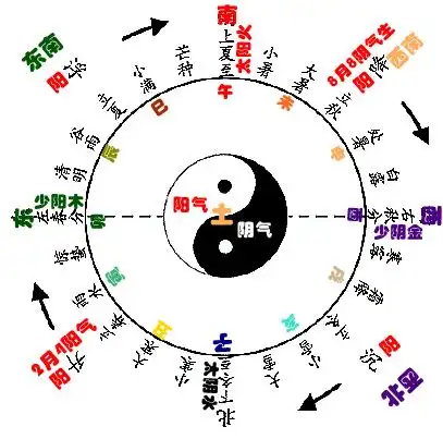 第五节:阴阳五行八卦的色形意态及方位的使用(8月31日)