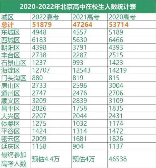 高考关注 | 2021年北京高考人数是多少?