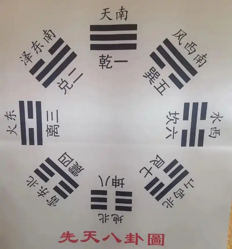阴阳五行.先天八卦与后天八卦是一个相互转换,对立统一体,也是 - 抖音