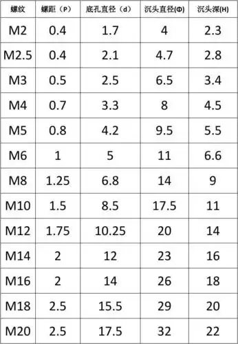 粗牙沉头螺丝尺寸表