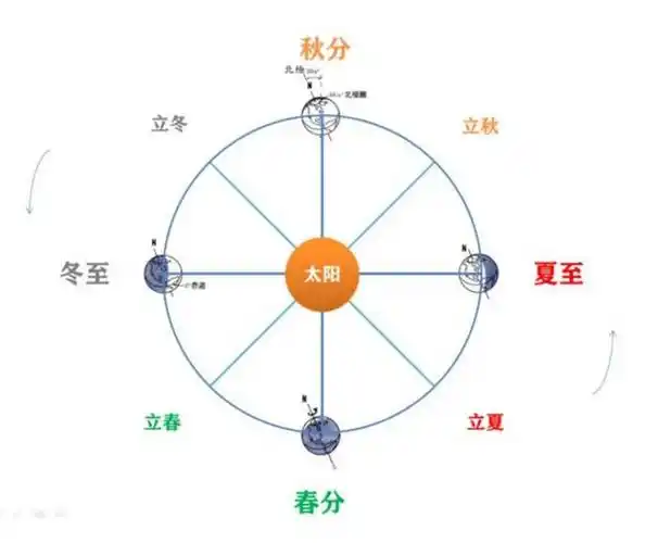 风水丨原来古人是用四象来区分春夏秋冬这些概念