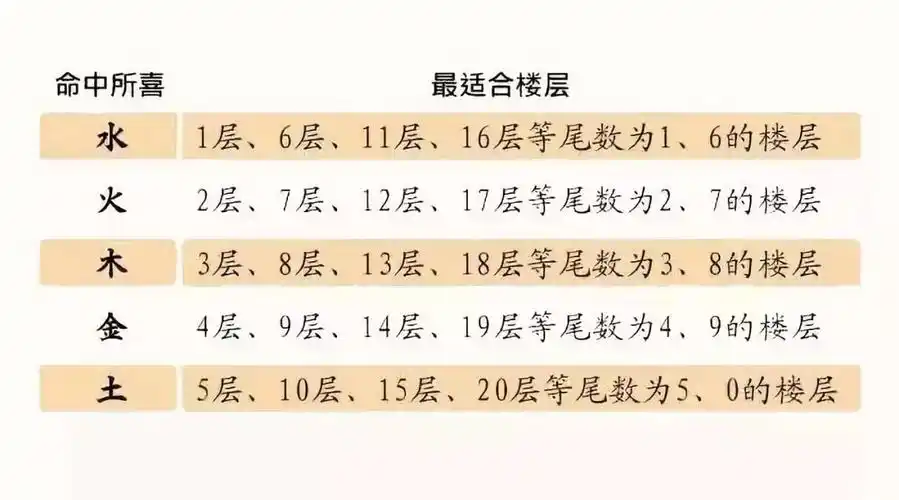 福地福人居,这样选楼层最旺你!_五行