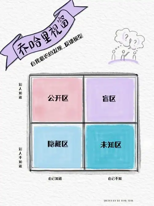 乔哈里466个视窗职场沟通中的打开方式
