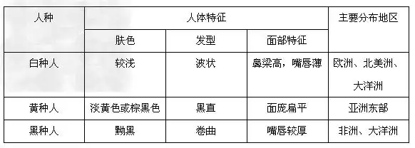 完成三大人种表格人种人体特征主要分布地区肤色发型面部特征0202