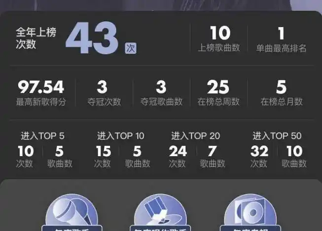 据统计,此次蔡徐坤共有10首歌上榜,分别为:《迷》,《默片》,《#0000ff