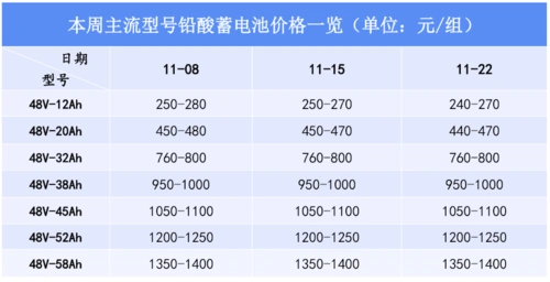 本周主流型号铅酸蓄电池价格一览