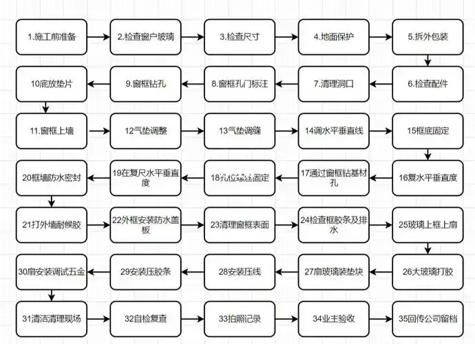 门窗安装流程标准化作业你知道多少