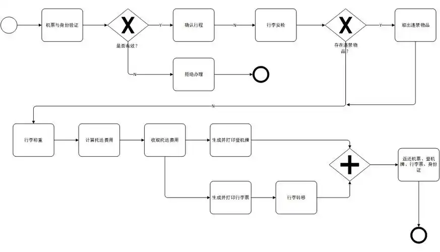 bpmn(业务流程模型和符号)可以让你通过简单的流对象图形(如任务,子