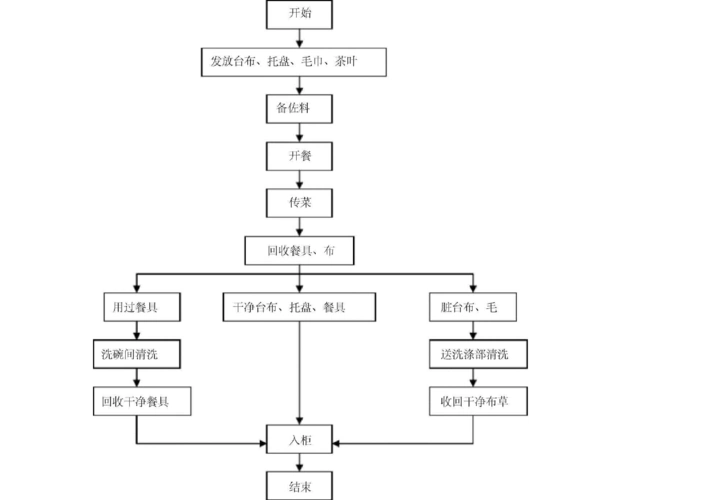 餐饮操作流程图