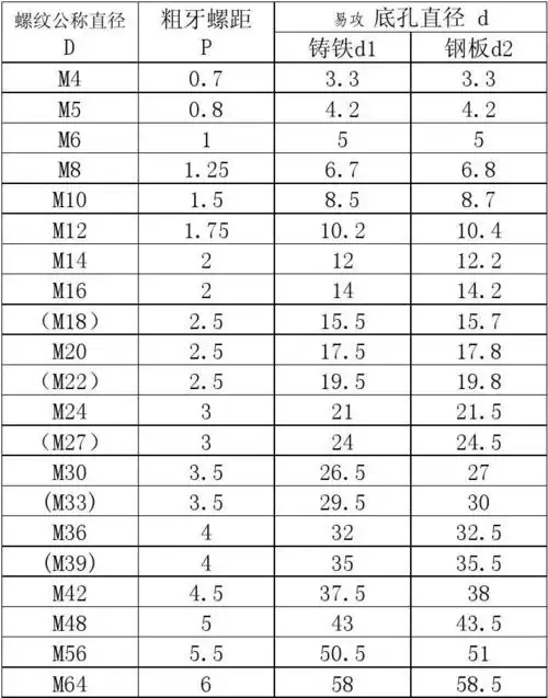 公(米)制标准粗牙螺纹  常规d=d-1.0825p 第1页