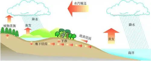 水循环是自然界最富动力作用的循环运动,不断塑造着地表形态.