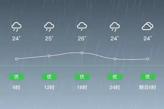 「青岛即墨」7/12,中雨,24~28℃,东南风4~5级,空气质量优