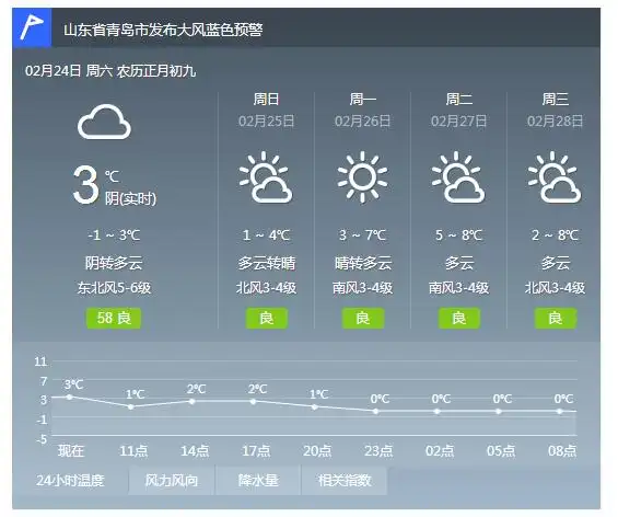 青岛今日阴转多云 最高气温3℃最低气温-1