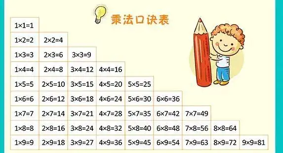 小编带来了6种乘法口诀记忆法,对孩子们学习乘法口诀很有帮助哦,家长