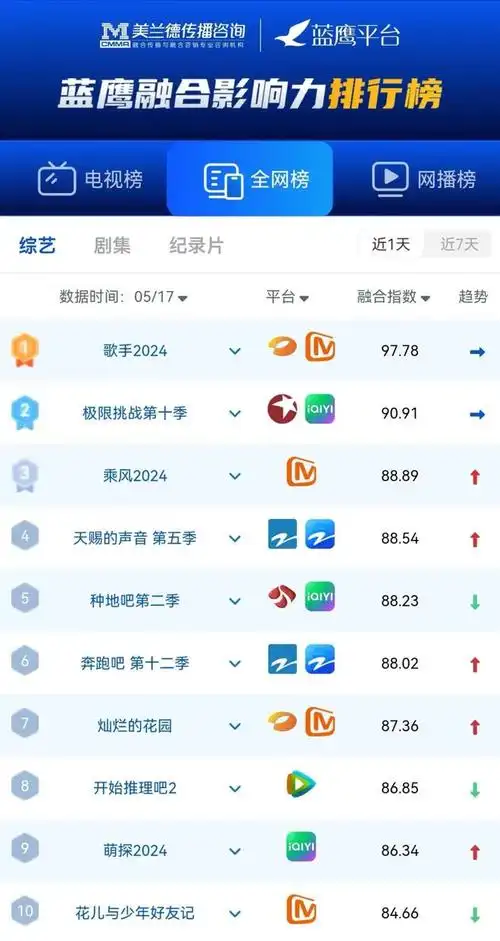 湖南卫视,芒果tv《歌手2024》首期揭榜赛全网总传播量超406亿次