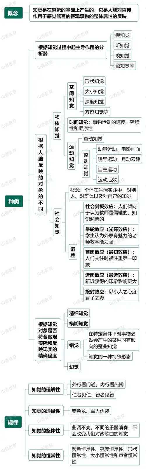思维导图感觉和知觉②