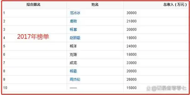 官方叫停明星天价片酬爆料10位一线明星片酬每个荒谬至极