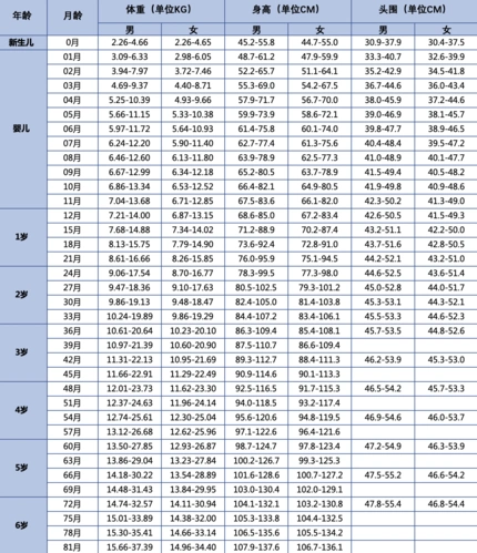 1,0一12月婴儿发育标准表如下1男孩体重在366公斤之间,身高在521607