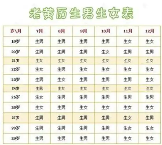 【生男生女计算公式】计算方法:孕农历月份双乘 孕妇农历生日月份
