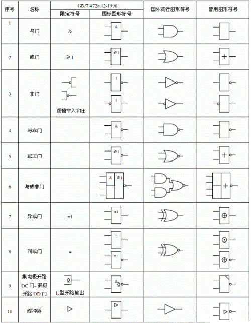 基本数字逻辑门电路