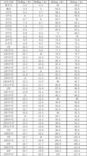 儿童生长发育对照表