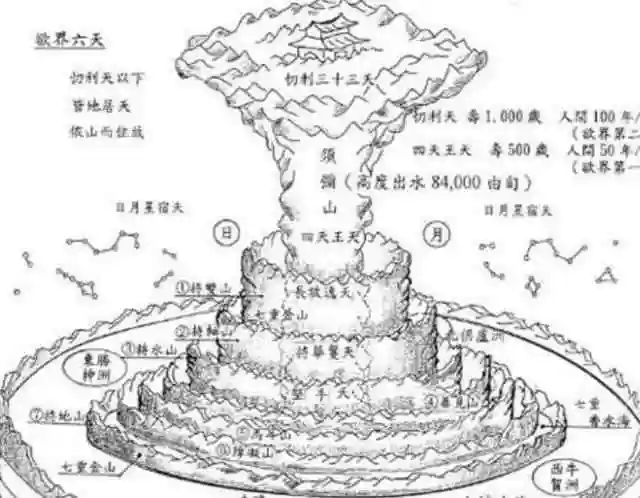 西游记里面的四大部洲分别指哪里?