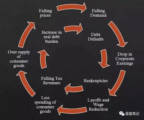 通缩的恶性循环对大家都没有好处(来源: innovative advisory group)