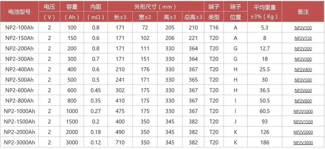npp耐普蓄电池np12-28 12v28ah 型号齐全